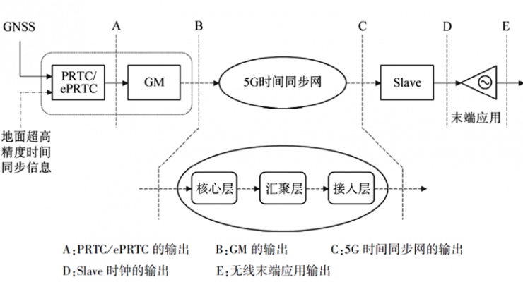美格智能5G國(guó)產(chǎn)芯模組成功支持高精度授時(shí)，加速5G行業(yè)應(yīng)用