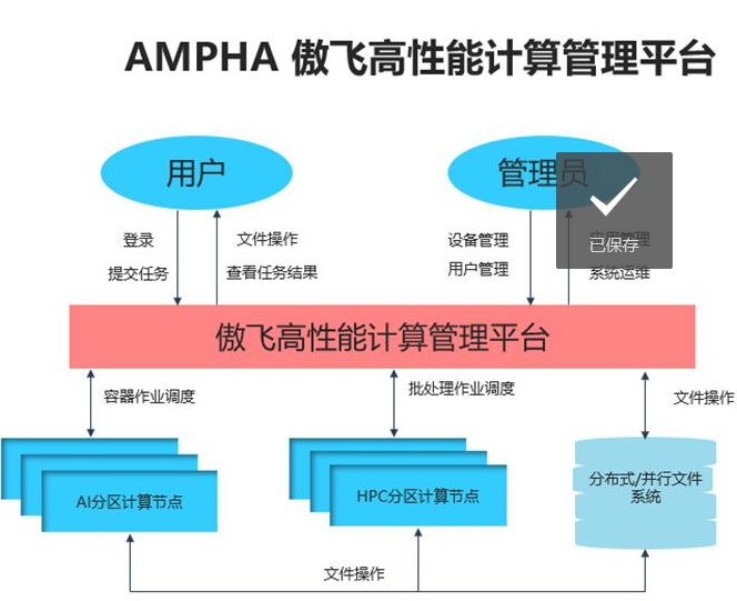 創(chuàng)新無止境！新華三傲飛高性能計算管理平臺榮獲中國IT行業(yè)人工智能創(chuàng)新產(chǎn)品獎
