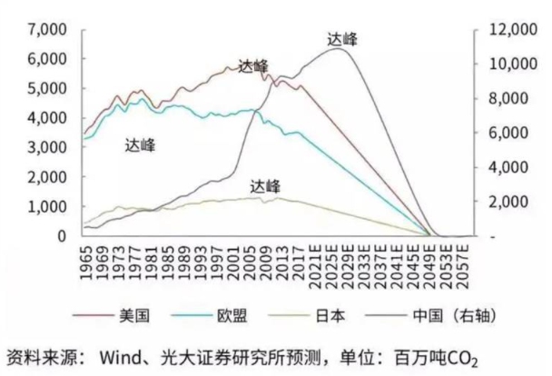數(shù)字化領(lǐng)航 | “雙碳”與數(shù)字化融合 催生產(chǎn)業(yè)變革和投資機(jī)會