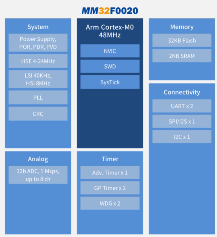 靈動(dòng)再發(fā)12寸新品！全新 MM32F0020 系列來了！
