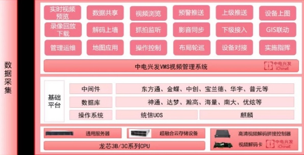 基于龍芯平臺的視頻監(jiān)控綜合應(yīng)用解決方案