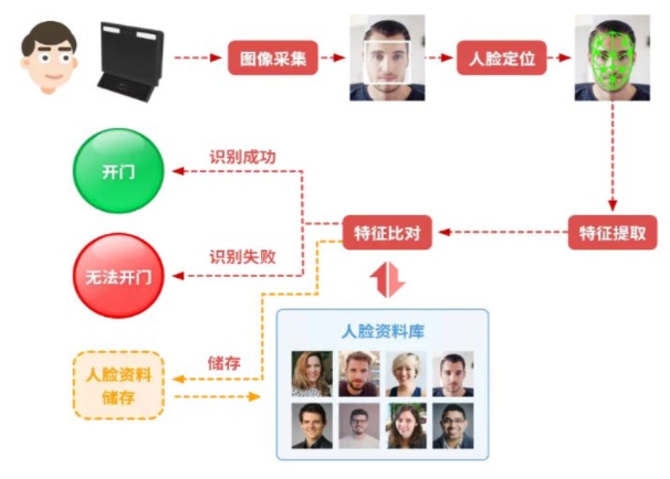 基于龍芯平臺的智慧訪客解決方案