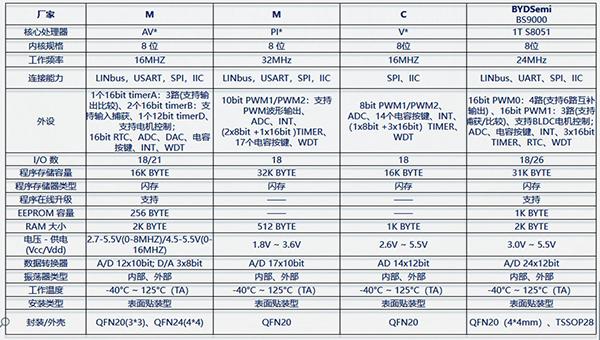 車規(guī)MCU產(chǎn)品陣容再擴充 比亞迪半導(dǎo)體推出全新8位通用MCU BS9000AMXX系列