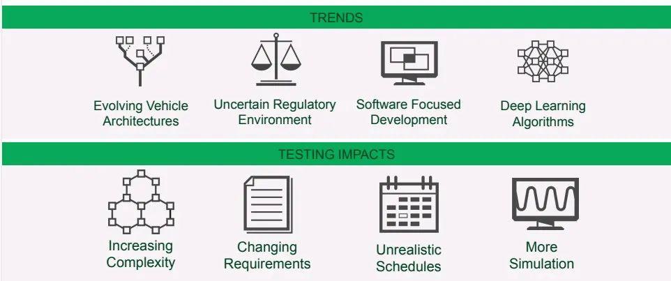 自動(dòng)駕駛“零愿景”，仿真測(cè)試是必由之路