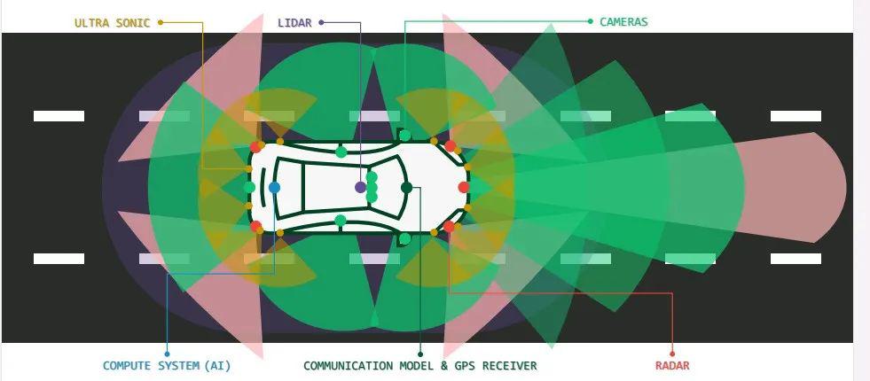 自動(dòng)駕駛“零愿景”，仿真測(cè)試是必由之路