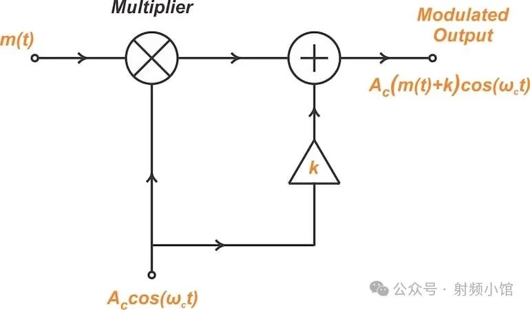 A multiplier and adder create a DSB signal with a transmitted carrier.
