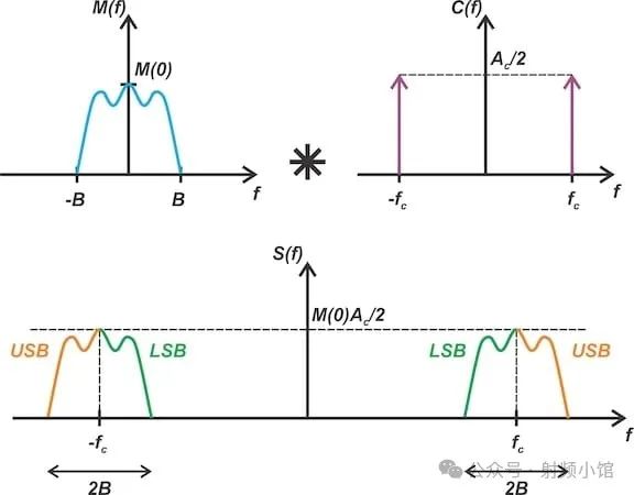 Baseband spectrum (top left), carrier spectrum (top right), and modulated signal spectrum (bottom).