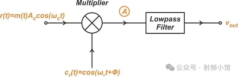 Demodulation of the DSB-SC signal.