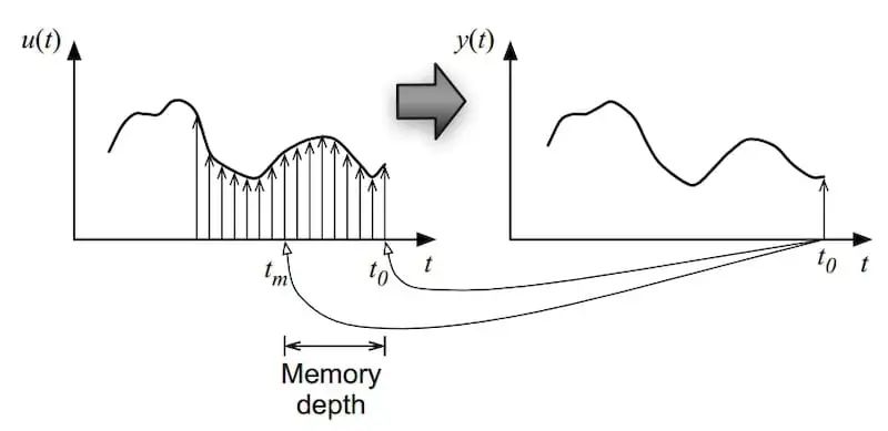 Due to the memory effect, the output is a function of both present and past input values.