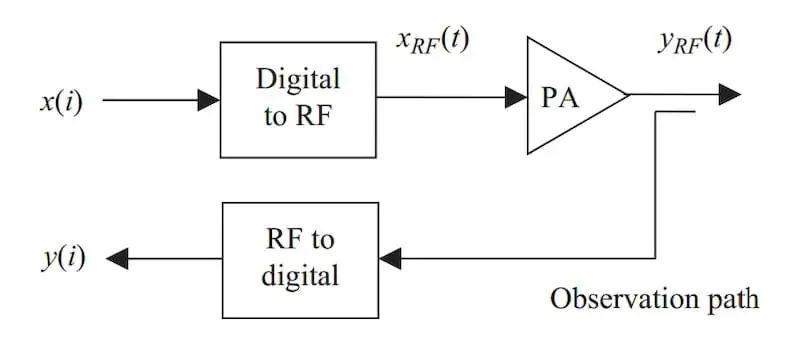 The PA’s output is demodulated and digitized for a direct comparison with the original input signal.