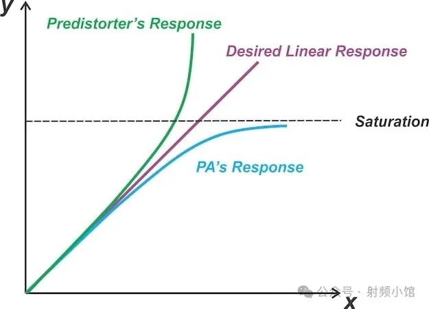 The predistorter's response is the inverse of the PA's nonlinear characteristic.