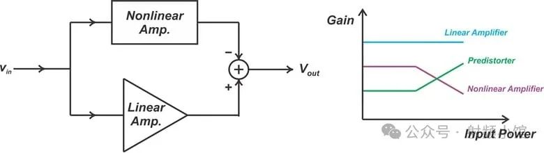Left: conceptual illustration of analog predistorter. Right: Gain of the amplifiers and the predistorter.