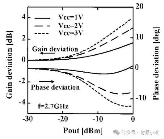 The calculated response of the predistorter in Figure 7 for three different values of Vcc.