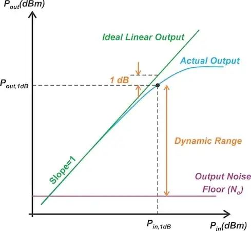 Illustration of the dynamic range.