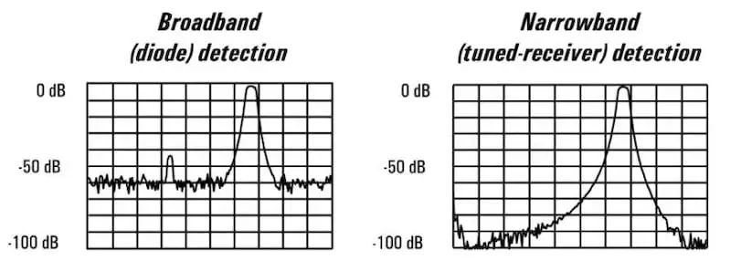 Frequency response of a bandpass filter measured using a VNA with poor dynamic range (left) and good dynamic range (right).