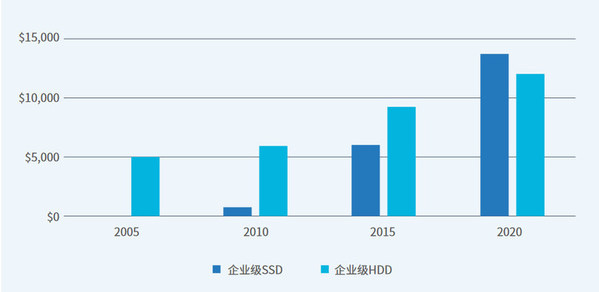 全球企業(yè)級(jí)機(jī)械硬盤和SSD盤支出對(duì)比（單位：百萬美元），2005-2020