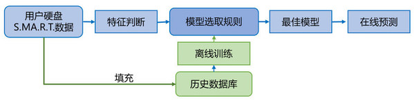 SSD壽命預(yù)測(cè)流程