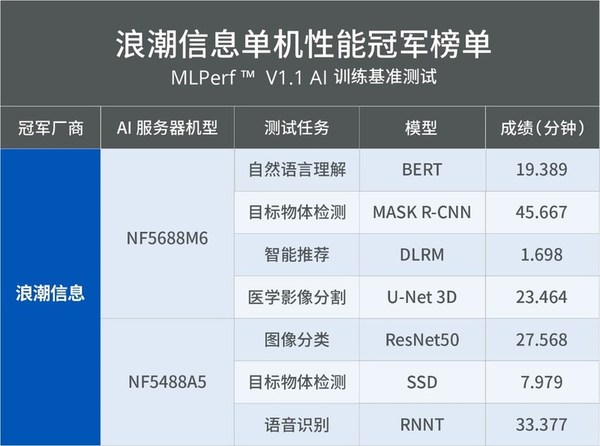 浪潮AI服務(wù)器再獲7項MLPerf AI訓練冠軍