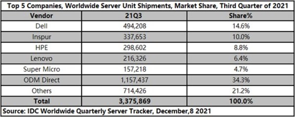 IDC公布第三季度全球服務器市場排名，戴爾、浪潮、慧與保持前三