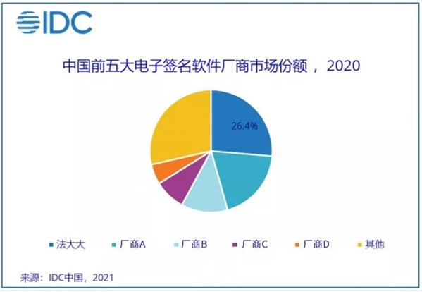IDC發(fā)布2020年中國電子簽名軟件市場份額:法大大連續(xù)兩年位列第一
