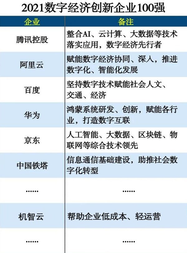 機智云AIoT上榜2021數(shù)字經(jīng)濟創(chuàng)新企業(yè)100強