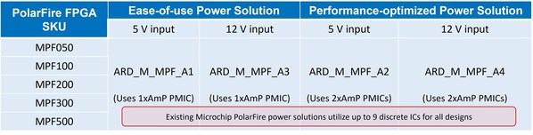 表 1。AnDAPT為Microchip PolarFire FPGA提供新的供電產(chǎn)品