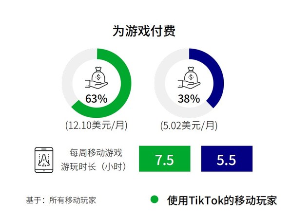 TikTok 移動游戲玩家與非平臺玩家付費(fèi)情況