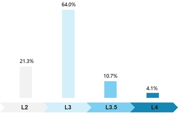 企業(yè)數據中心關鍵能力成熟度自評估結果。 調研樣本: 197名大中型企業(yè)及機構數據中心網絡規(guī)劃、建設以及運維負責人。 數據來源: 2022年1月華為委托Forrester Consulting進行的調研。