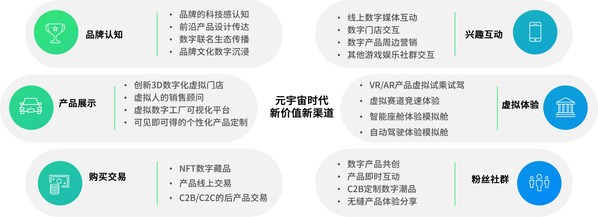 作為新的數(shù)字化渠道，元宇宙將從不同環(huán)節(jié)提升消費者體驗
