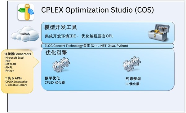 資料來源：IBM CPLEX市場培訓宣傳資料