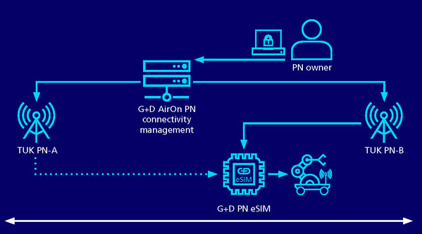 捷德助力德國(guó)TUK大學(xué)成功完成私有5G獨(dú)立網(wǎng)絡(luò)下的eSIM自動(dòng)下載