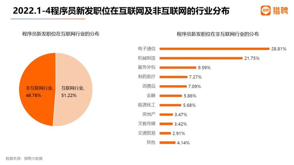 數(shù)據(jù)顯示，大廠程序員愿降薪跳槽的求職者超5成