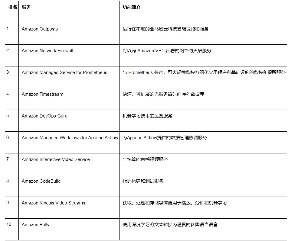 亞馬遜云科技發(fā)布十大最受中國出海企業(yè)青睞的云服務(wù)