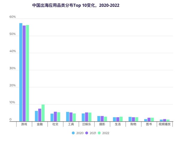 去年中國出海應用在全球市場保持穩(wěn)健增長，總安裝量同比增長9%
