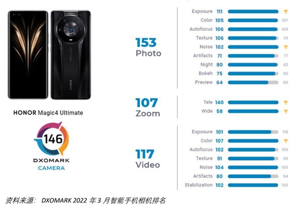 DXOMARK最新智能手機相機排名：榮耀Magic 4至臻版獲第一