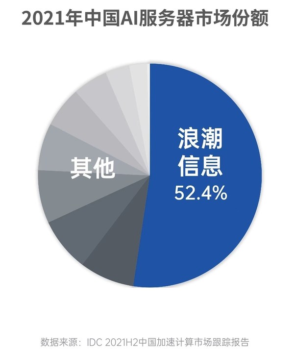 浪潮AI服務(wù)器穩(wěn)居中國(guó)第一，連續(xù)五年市占率超50%