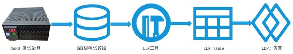 LLR table生成過程