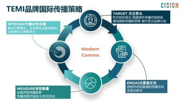 TEMI品牌國(guó)際傳播全新策略構(gòu)建