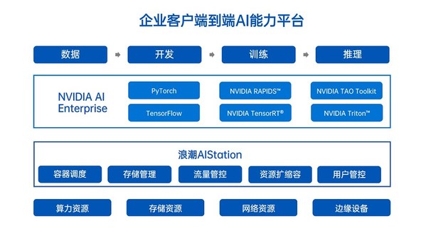 浪潮AIStation與NVIDIA AI Enterprise達成合作
