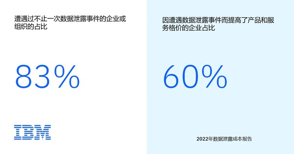 83%受訪組織已經(jīng)不是第一次發(fā)生數(shù)據(jù)泄露事件；60%的受訪組織在事后提高了商品和服務(wù)價格