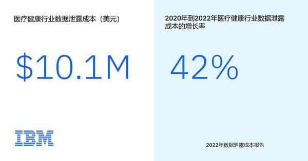 醫(yī)療健康行業(yè)的數(shù)據(jù)泄露成本突破千萬沒有，飆升至1010萬美元，連續(xù)12年成為所有行業(yè)中平均數(shù)據(jù)泄露成本最高的。