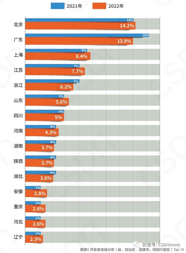 中國開發(fā)者調(diào)查報告：開發(fā)者月薪集中在8k-17k、厭倦大小周、近三成人沒有跳槽過