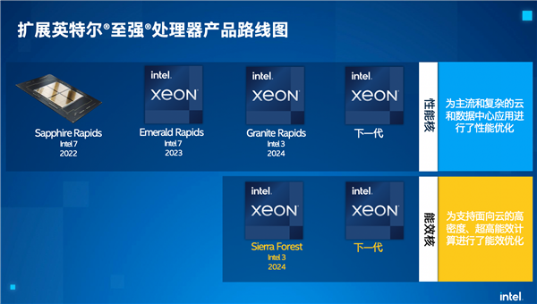 AMD笑而不語 Intel CPU將實現(xiàn)10年來最大升級:首次128核+“3nm EUV”