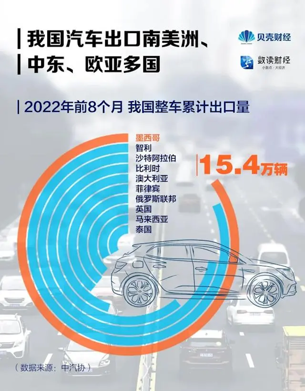 中國汽車“出?！倍既チ四男﹪?？美洲、中東用戶買的最多
