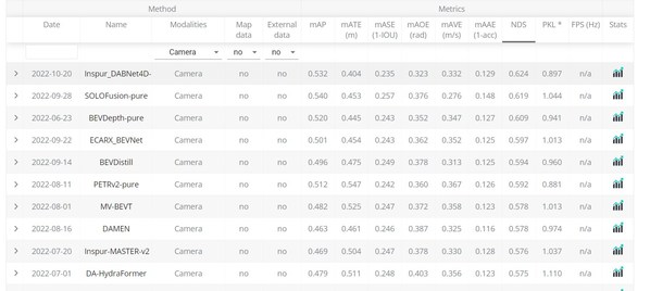 浪潮AI獲自動(dòng)駕駛nuScenes競賽目標(biāo)檢測第一名