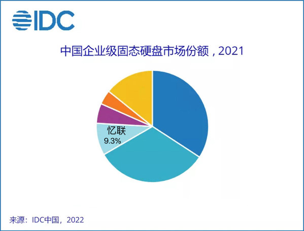 IDC發(fā)布2021年中國企業(yè)級固態(tài)硬盤市場份額，憶聯(lián)排名第三