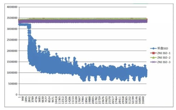 浪潮ZNS SSD閃存盤(pán)IO測(cè)試結(jié)果 浪潮ZNS SSD閃存盤(pán)IO測(cè)試結(jié)果