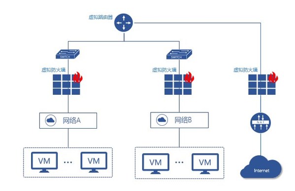 東西流量、南北流量管控