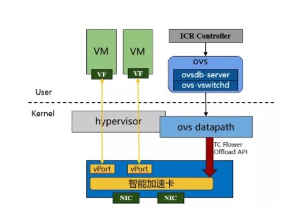 云海超融合流表加速卸載架構(gòu)