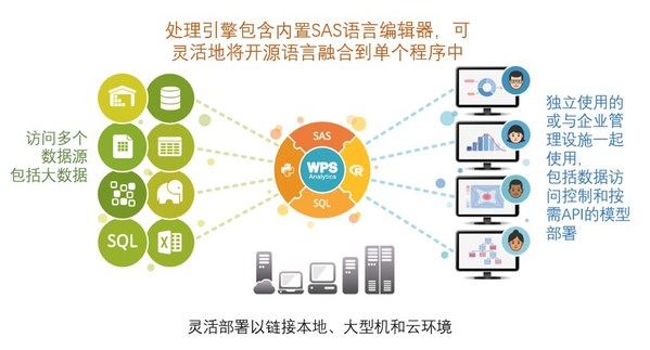 Altair 收購(gòu) World Programming,該公司旗下產(chǎn)品 WPS Analytics的處理引擎包含內(nèi)置SAS語(yǔ)言編輯器，可靈活地將開源語(yǔ)言融合到單個(gè)程序中，并支持靈活部署以鏈接本地、大型機(jī)和云環(huán)境。